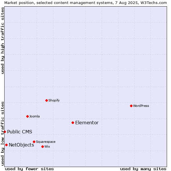 Market position of Elementor vs. NetObjects vs. Public CMS