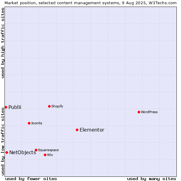 Market position of Elementor vs. NetObjects vs. Publii