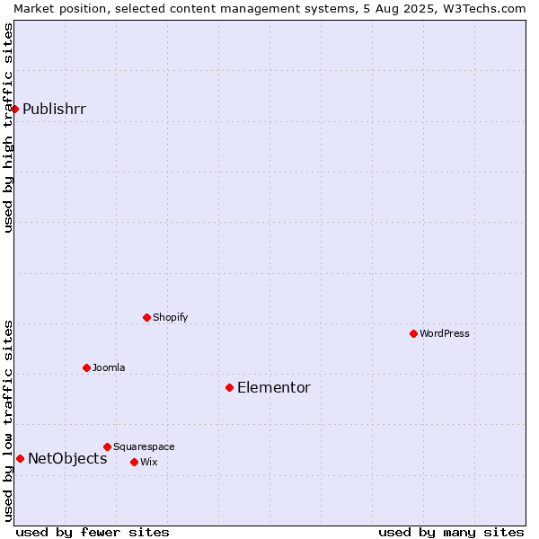Market position of Elementor vs. NetObjects vs. Publishrr