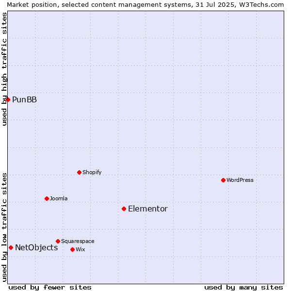 Market position of Elementor vs. NetObjects vs. PunBB