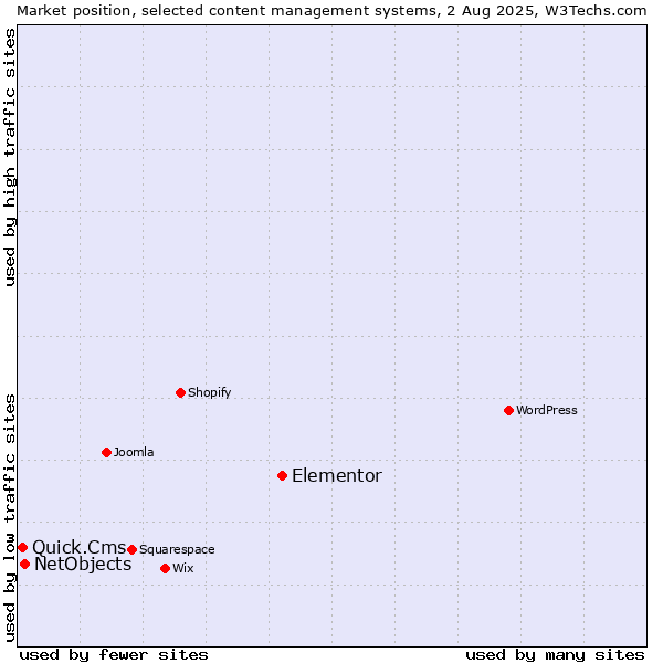 Market position of Elementor vs. NetObjects vs. Quick.Cms