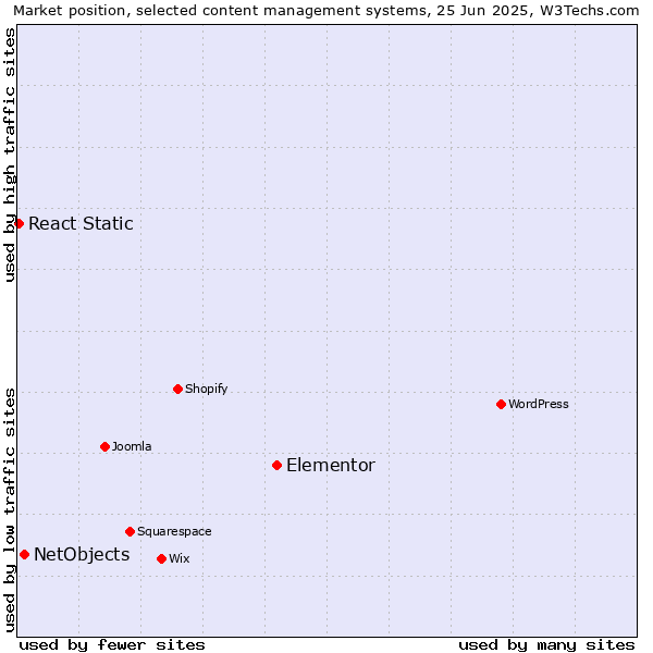 Market position of Elementor vs. NetObjects vs. React Static