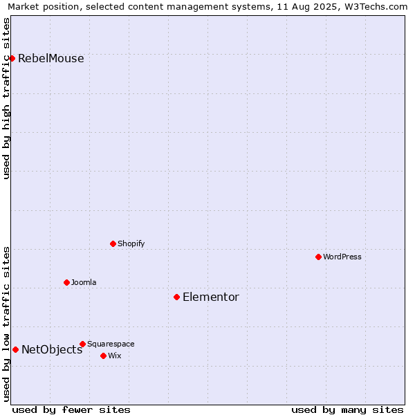 Market position of Elementor vs. NetObjects vs. RebelMouse