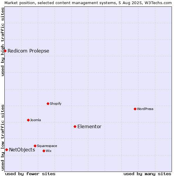 Market position of Elementor vs. NetObjects vs. Redicom Prolepse