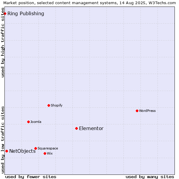 Market position of Elementor vs. NetObjects vs. Ring Publishing