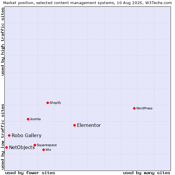 Market position of Elementor vs. Robo Gallery vs. NetObjects