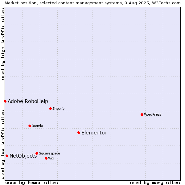 Market position of Elementor vs. NetObjects vs. Adobe RoboHelp