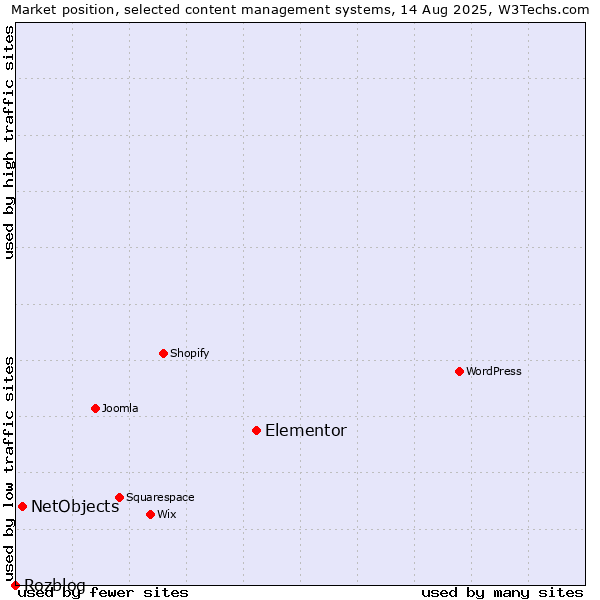 Market position of Elementor vs. NetObjects vs. Rozblog