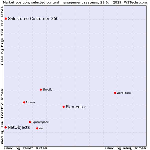 Market position of Elementor vs. Salesforce Customer 360 vs. NetObjects