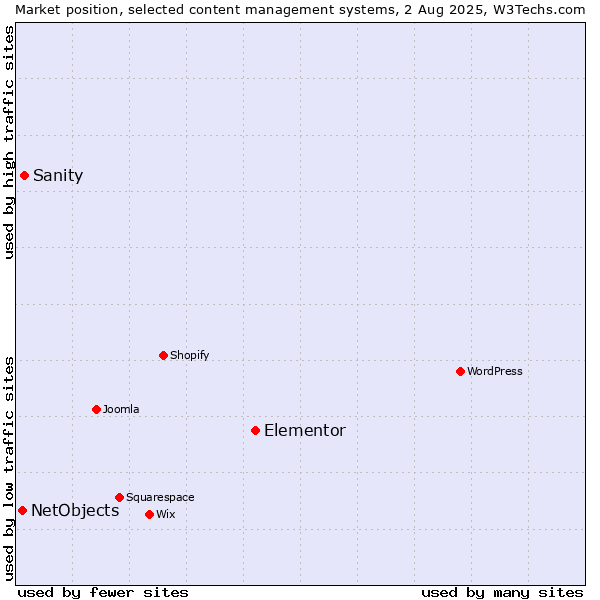 Market position of Elementor vs. Sanity vs. NetObjects