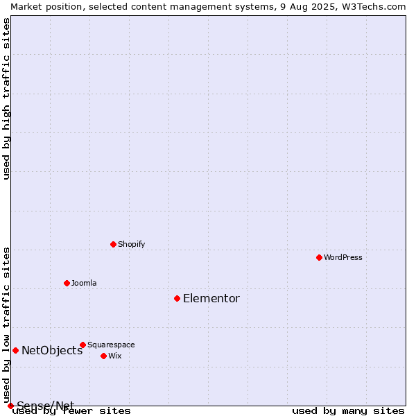 Market position of Elementor vs. NetObjects vs. Sense/Net