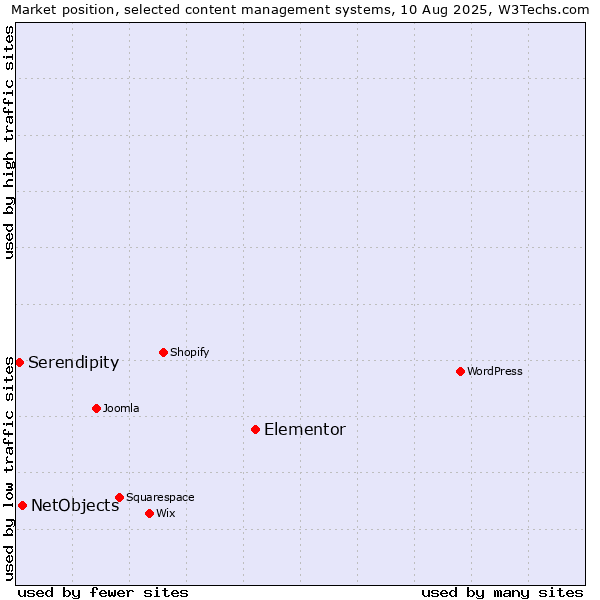Market position of Elementor vs. NetObjects vs. Serendipity