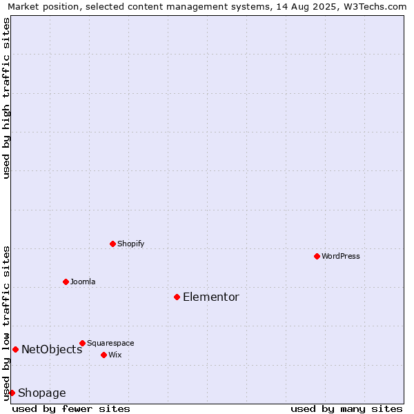 Market position of Elementor vs. NetObjects vs. Shopage