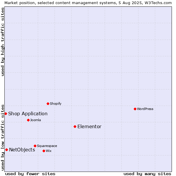 Market position of Elementor vs. NetObjects vs. Shop Application