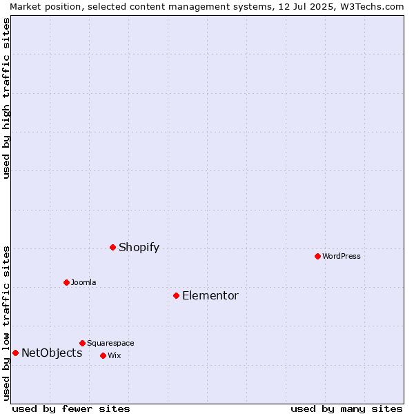 Market position of Elementor vs. Shopify vs. NetObjects