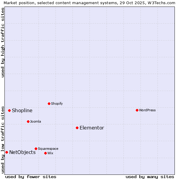 Market position of Elementor vs. Shopline vs. NetObjects