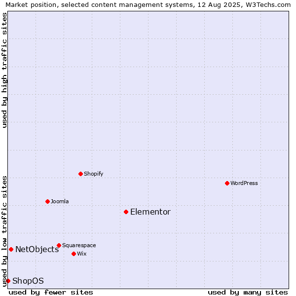 Market position of Elementor vs. NetObjects vs. ShopOS