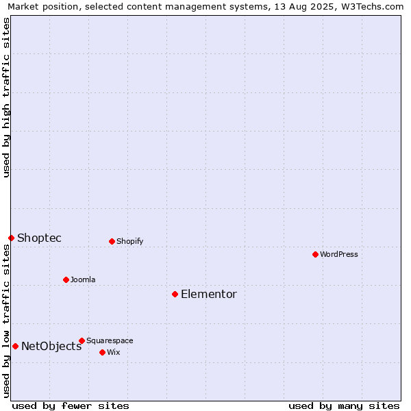 Market position of Elementor vs. NetObjects vs. Shoptec