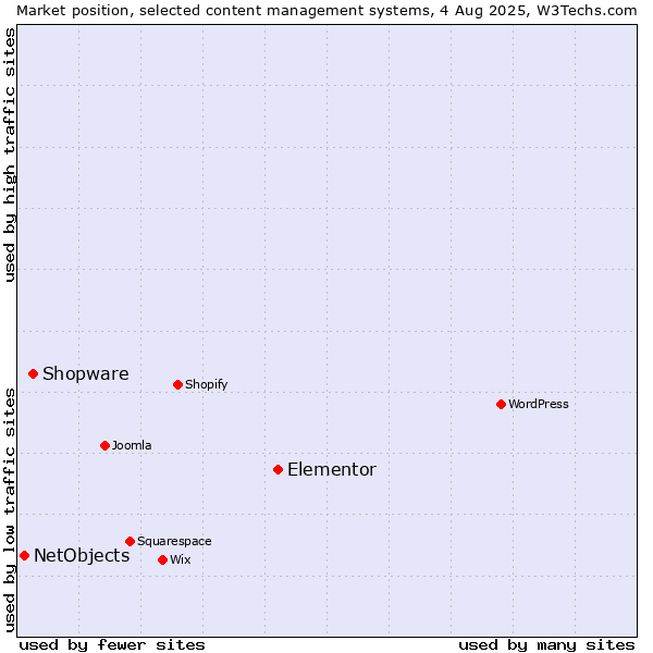 Market position of Elementor vs. Shopware vs. NetObjects