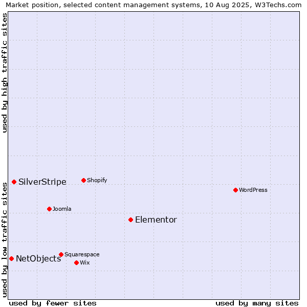 Market position of Elementor vs. SilverStripe vs. NetObjects