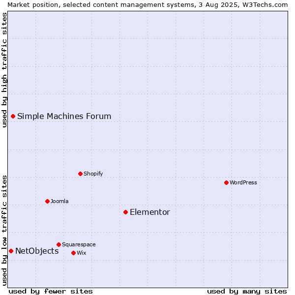 Market position of Elementor vs. Simple Machines Forum vs. NetObjects