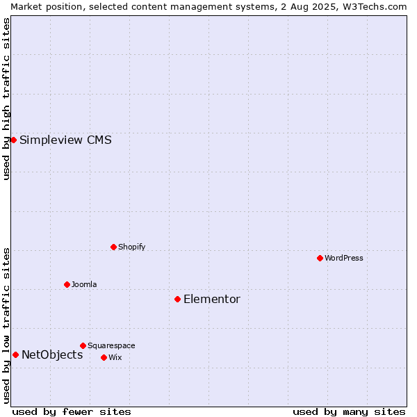 Market position of Elementor vs. NetObjects vs. Simpleview CMS