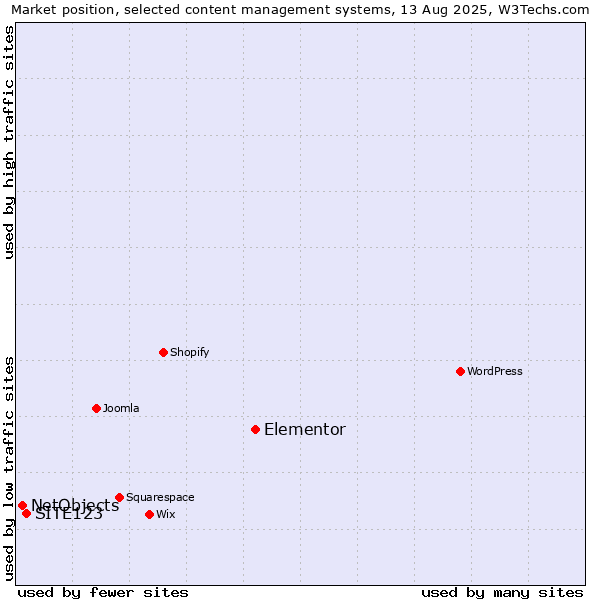 Market position of Elementor vs. SITE123 vs. NetObjects