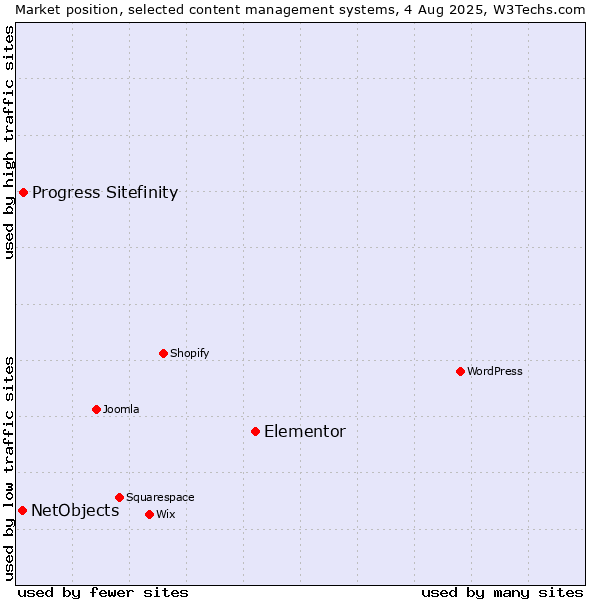 Market position of Elementor vs. Progress Sitefinity vs. NetObjects