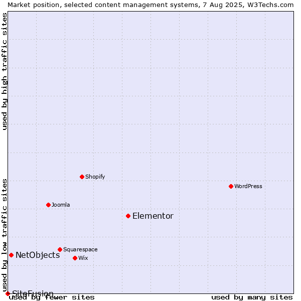 Market position of Elementor vs. NetObjects vs. SiteFusion