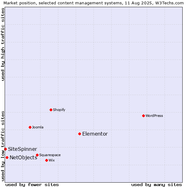 Market position of Elementor vs. NetObjects vs. SiteSpinner