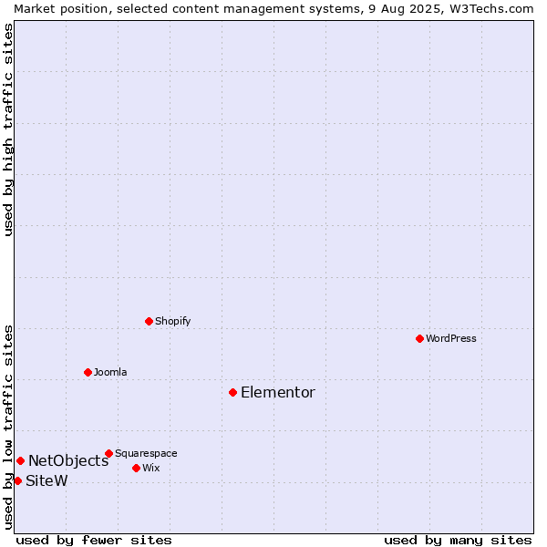 Market position of Elementor vs. NetObjects vs. SiteW