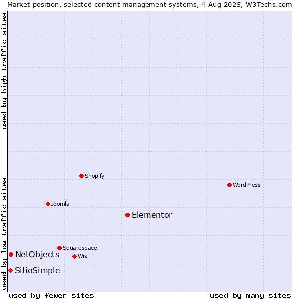 Market position of Elementor vs. NetObjects vs. SitioSimple