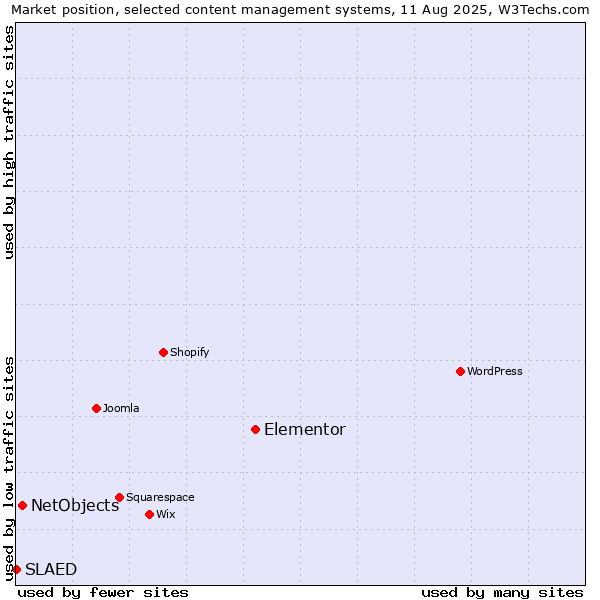 Market position of Elementor vs. NetObjects vs. SLAED