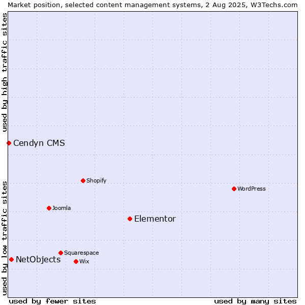 Market position of Elementor vs. NetObjects vs. Cendyn CMS