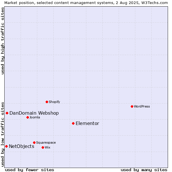 Market position of Elementor vs. DanDomain Webshop vs. NetObjects