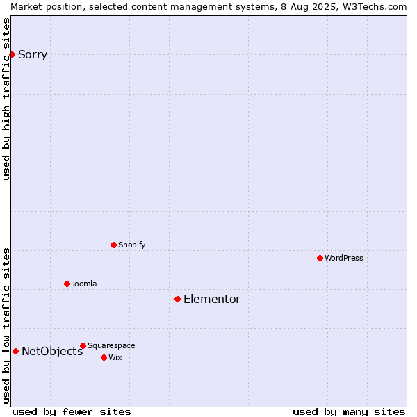 Market position of Elementor vs. NetObjects vs. Sorry