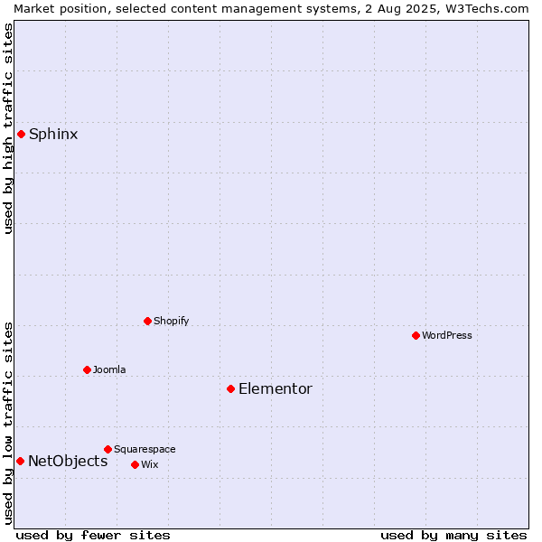 Market position of Elementor vs. Sphinx vs. NetObjects