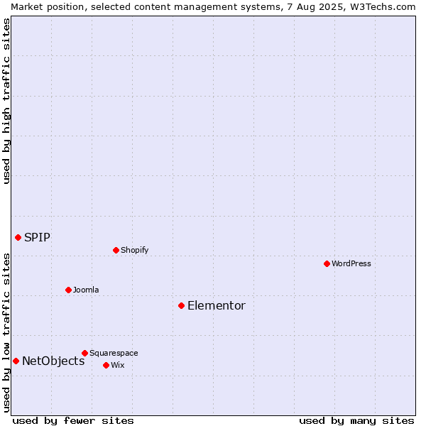 Market position of Elementor vs. SPIP vs. NetObjects