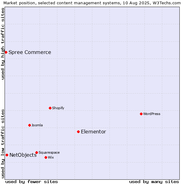 Market position of Elementor vs. NetObjects vs. Spree Commerce