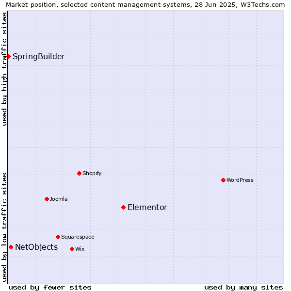 Market position of Elementor vs. NetObjects vs. SpringBuilder