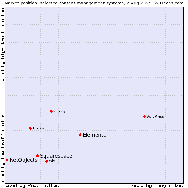 Market position of Elementor vs. Squarespace vs. NetObjects