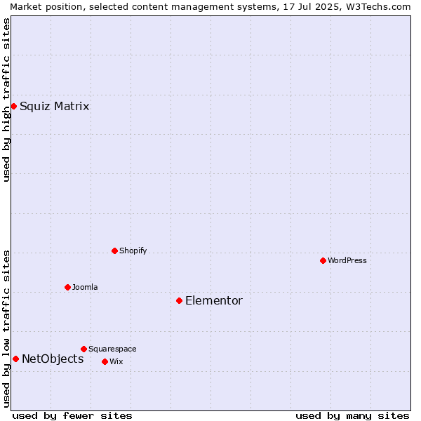 Market position of Elementor vs. NetObjects vs. Squiz Matrix