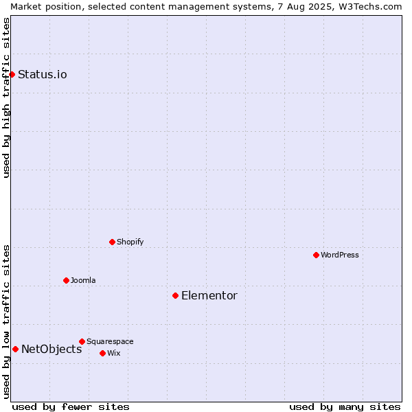 Market position of Elementor vs. NetObjects vs. Status.io