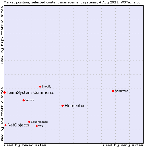 Market position of Elementor vs. NetObjects vs. TeamSystem Commerce