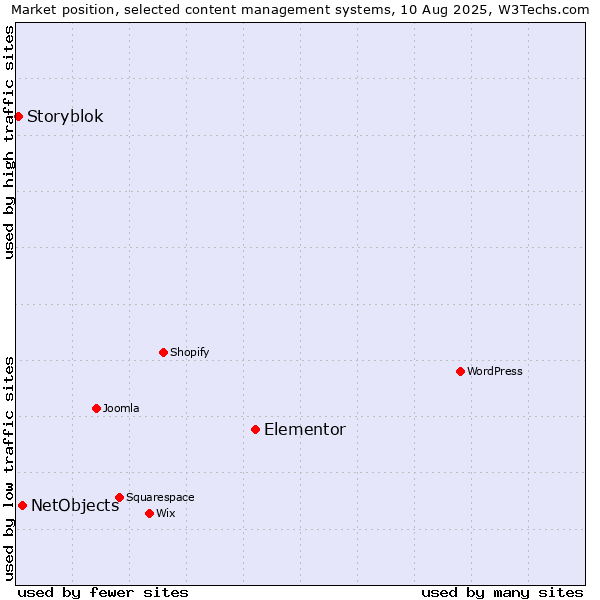 Market position of Elementor vs. NetObjects vs. Storyblok