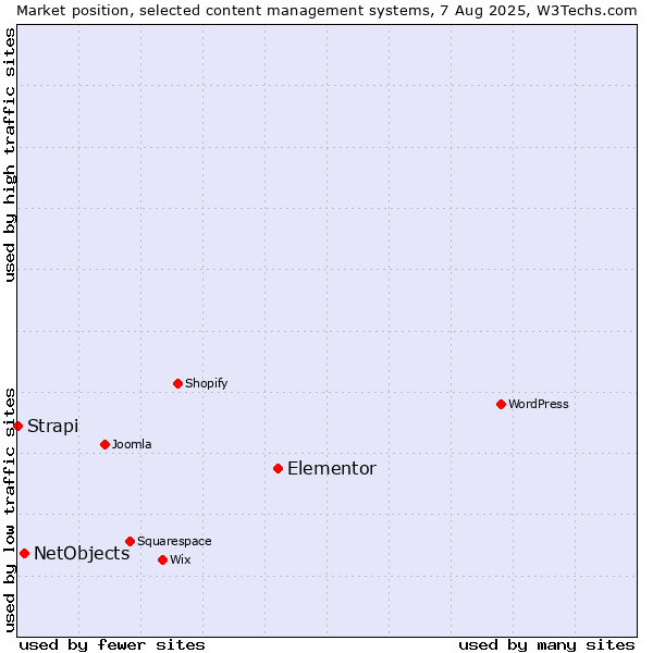 Market position of Elementor vs. NetObjects vs. Strapi