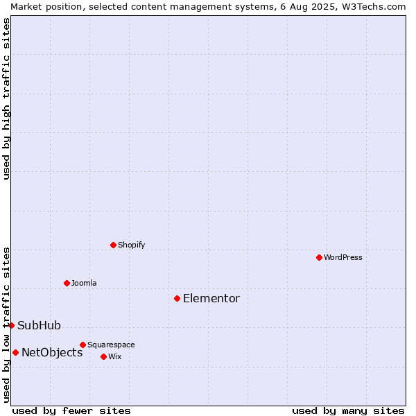 Market position of Elementor vs. NetObjects vs. SubHub