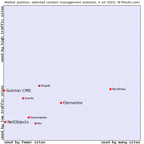 Market position of Elementor vs. NetObjects vs. Subrion CMS