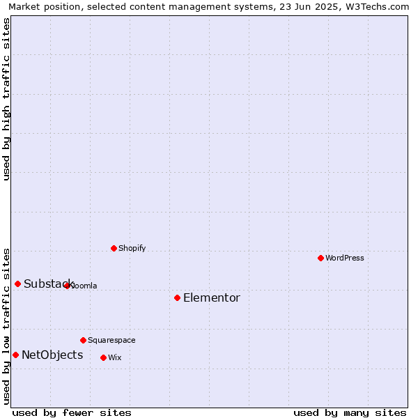 Market position of Elementor vs. Substack vs. NetObjects