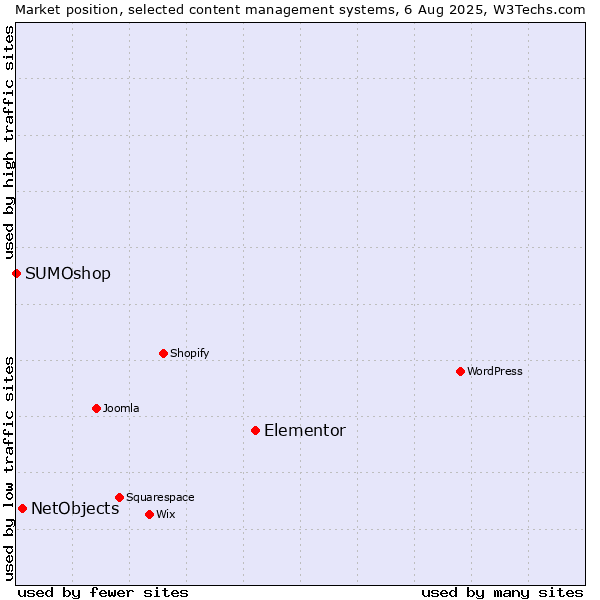 Market position of Elementor vs. NetObjects vs. SUMOshop